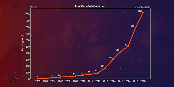 טבלה המראה את מספר לווייני הקובייה ששוגרו לחלל מ-2003 ועד סוף 2018. קרדיט: Erikkulu