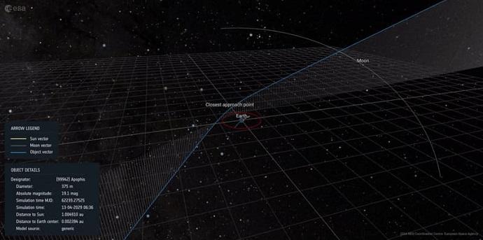 המסלול של אפופיס לפני ואחרי המעבר הקרוב של 2029. קרדיט: ESA